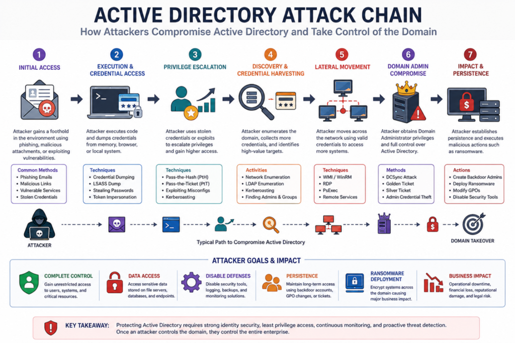 Attacker escalating privileges to compromise Active Directory domain