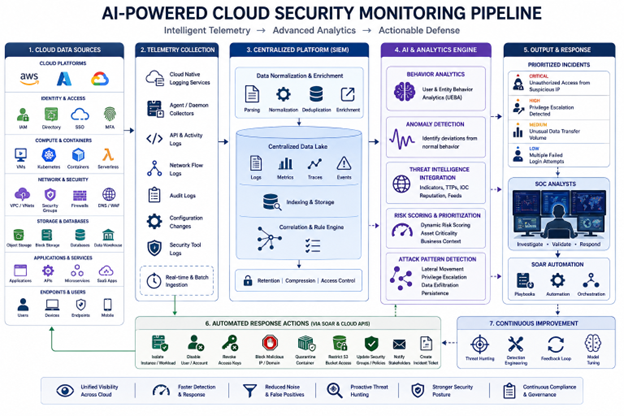 AI-powered cloud security monitoring pipeline from data sources and telemetry collection through SIEM, AI analytics, and automated SOAR response
