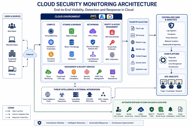 Cloud security monitoring architecture diagram showing telemetry collection, centralized SIEM, SOAR platform, and SOC analyst workflow across AWS, Azure and GCP