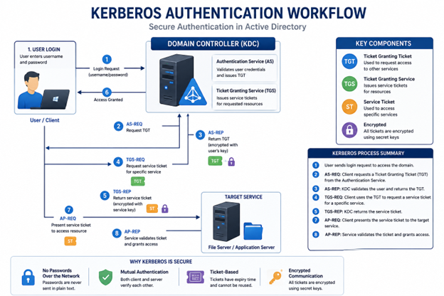Kerberos authentication flow between client, Domain Controller, and service ticket